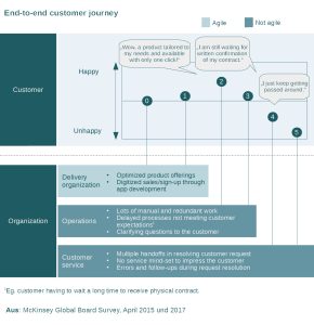 Grafik aus McKinsey Global Board Survey: Agilität im Kundenservice